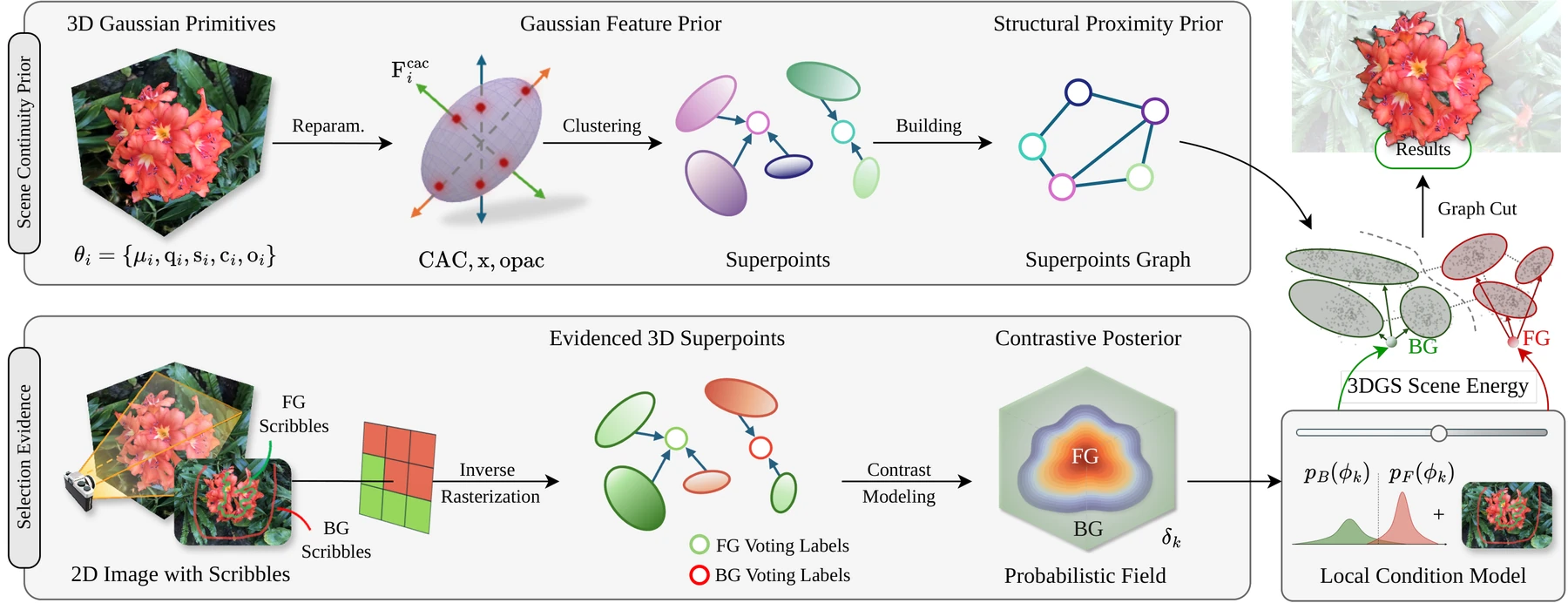 Method overview of GaussianSelector.
