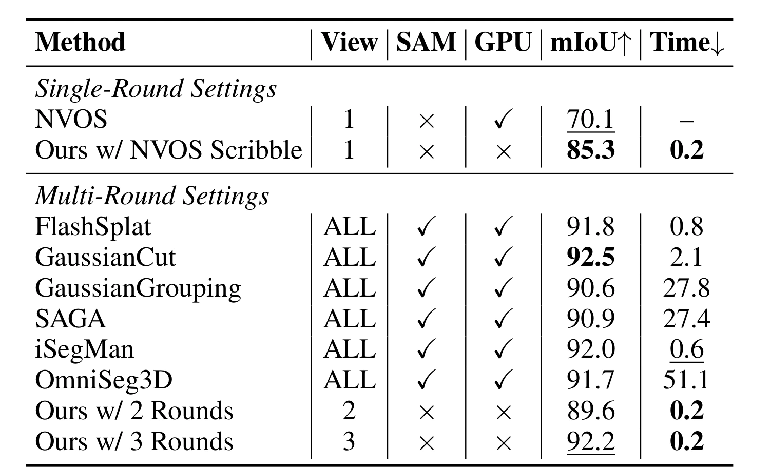 Quantitative comparison on the NVOS benchmark.