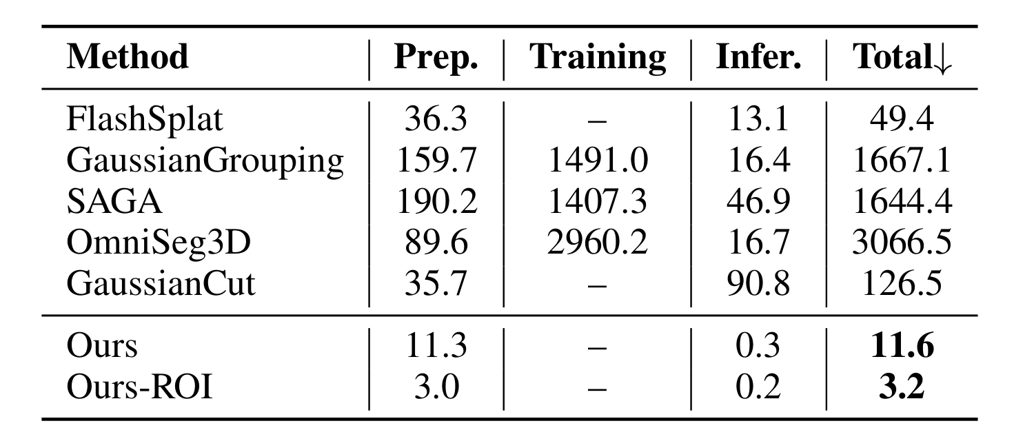 Average runtime comparison on all NVOS object selection tasks.