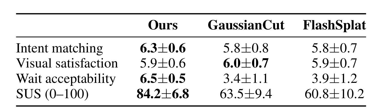 User study results comparing GaussianSelector against GaussianCut and FlashSplat.